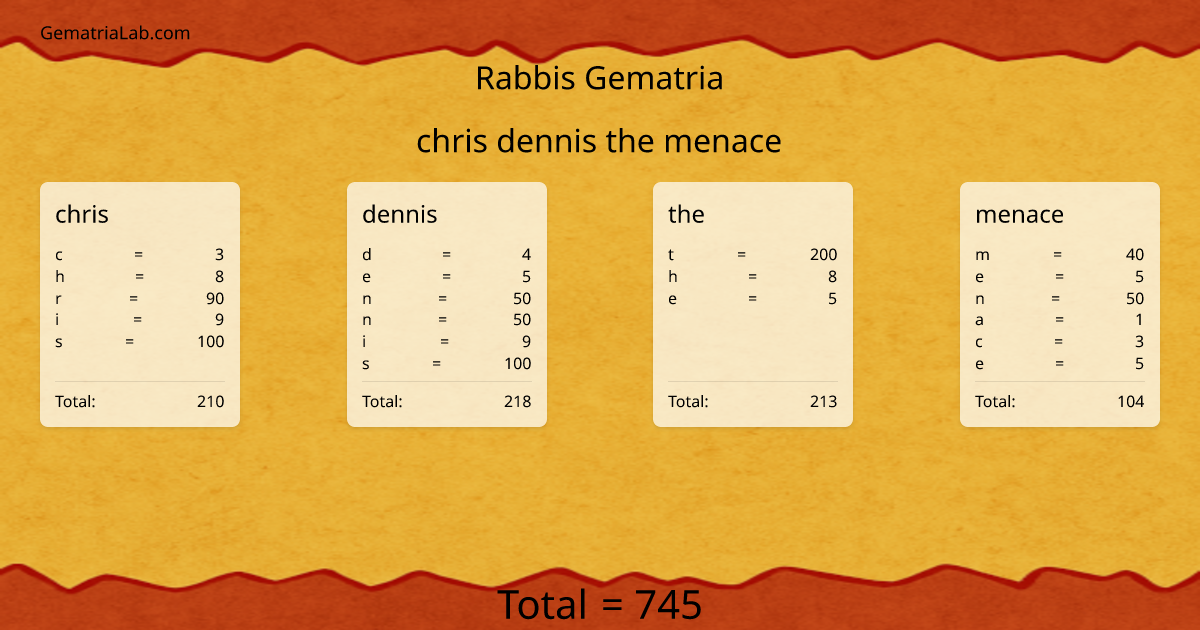 chris dennis the menace in rabbis Gematria